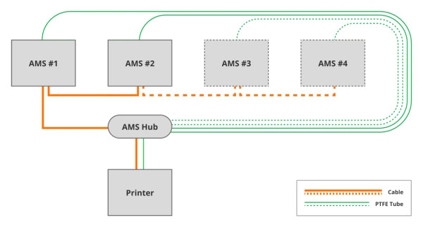 BambuLab Bambu Lab AMS Hub SA002-N DAR01286 - 3